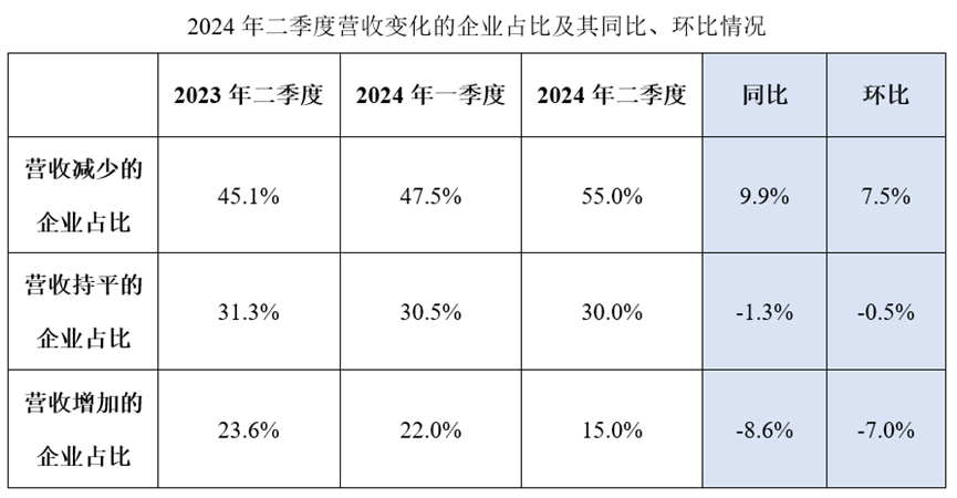 营收利润增长的企业比例创新低 | 2024年二季度广东省环保产业运行形势分析报告出炉